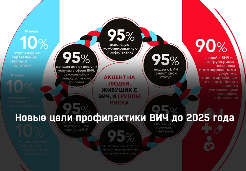 Noi obiective de prevenire a HIV până în 2025