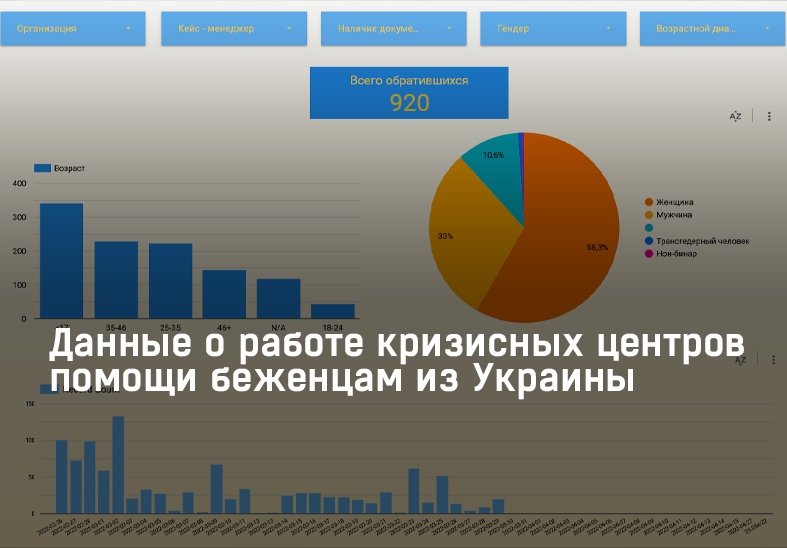 Данные о работе кризисных центров помощи беженцам из Украины