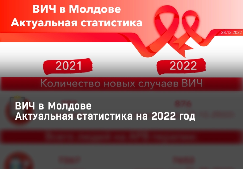 HIV în Moldova. Statistica actuală pentru 2022